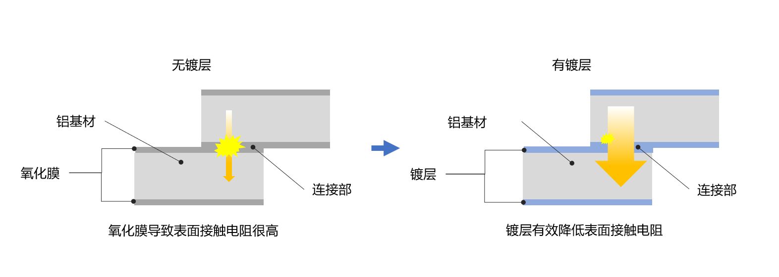 接觸電気抵抗の低減