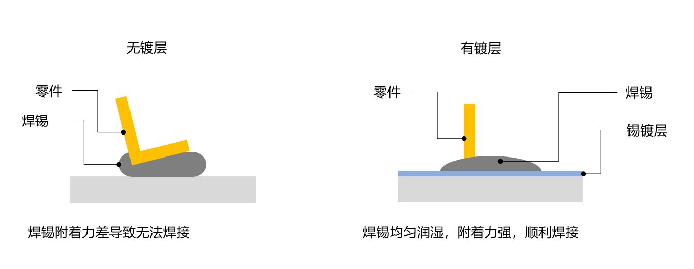 はんだ付け性の付與