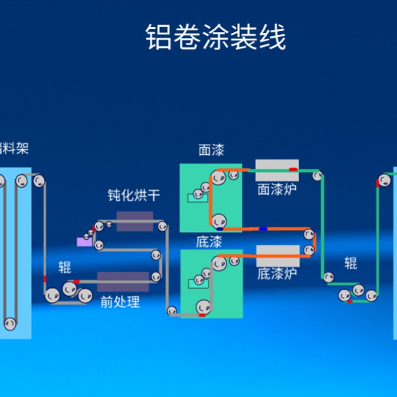 陽極氧化，涂漆，PVD，卷材涂裝技術專業知識